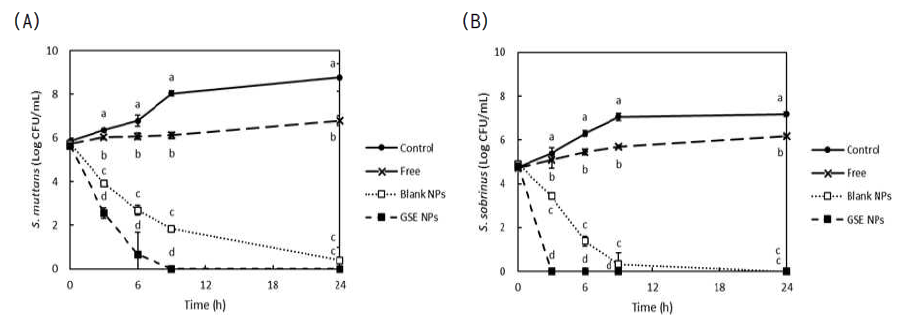 Time-kill curve of free GSE, optimized GSE NPs and blank NPs against (A) S. mutans and (B) S. sobrinus. (A) Free GSE contained GSE 200 μg/mL (1×MIC against S. mutans), blank NPs contained only wall material 375 μg/mL, and GNPs contained GSE 200 μg/mL and wall material 375 μg/mL. (B) Free GSE contained GSE 125 μg/mL (1×MIC against S. sobrinus), blank NPs contained only wall material 234 μg/mL, and GNPs contained GSE 125 μg/mL and wall material 234 μg/mL. a-dMeanswithdifferentlettersaresignificantlydifferentatp<0.05