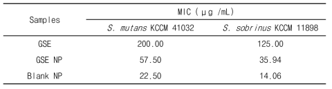 Minimum inhibitory concentrations of free GSE, optimized GSE NPs, and blank NPs against S. mutans and S. sobrinus