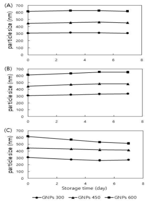 The effect of storage stability on the particle size of GNPs at different temperatures (A), 4℃ (B), 25℃, and 60℃ (C)
