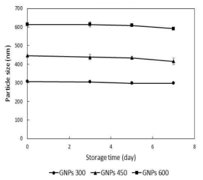 UV light stability according to storage time of GSE nanoparticles