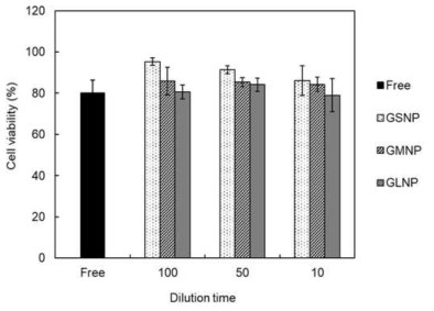 Cell viability of HEK 293 cells treated with free GSE and GNPs