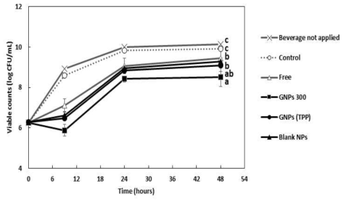Time-kill curve of grapefruit seed extract (GSE) against S.mutans: 1/2 MIC concentration of GNPs. a-c Means with different letters are significantly different at p<0.05