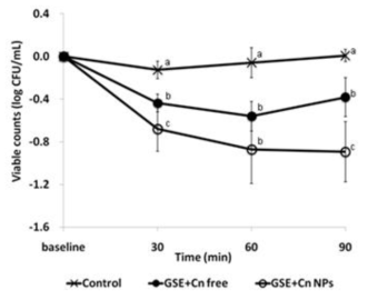 Change in salivary total bacteria (A) and S. mutans (B) after mouth rinse in 3 groups of subjects at different time points (n=18). a-cMeans with different letters indicate significant difference between groups (p<0.05)