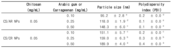 Physicochemical properties of chitosan/arabic gum (CS/AR) and chitosan/carrageenan (CS/CR) nanoparticles (NPs)