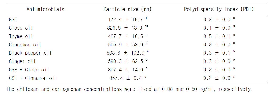 Physicochemical properties of antimicrobial-loaded chitosan/carrageenan NPs