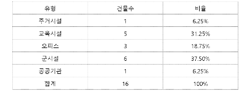 국내 모듈러 건축물 수(2010년 기준)