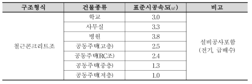 건물종류에 따른 표준시공속도(ω)