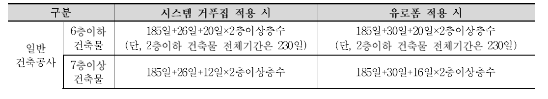 건축공종의 일반건축공사기간 산정기준