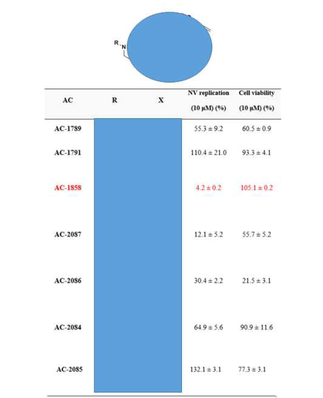 AC-1737의 유도체중 가장 높은 항바이러스 활성과 낮은 세포 독성을 나타낸 AC-1858 화합물의 항바이러스 활성 및 세포 독성 데이터