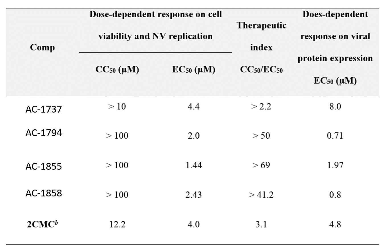 AC-1737, AC-1794, 1855, AC-1858 화합물의 항바이러스 활성(EC50), 세포독성(CC50), 치료지수(therapeutic index), 및 50% 바이러스 단백질 저해 농도(EC50)