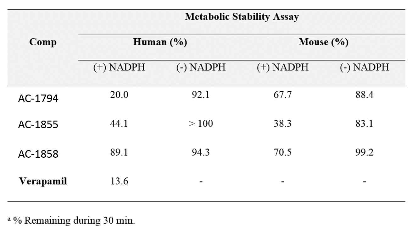 AC-1794, 1855, AC-1858 화합물의 liver microsome과 함께 방치 후 NADPH가 있을 경우와 없을 경우 대사 안정성 실험 데이터