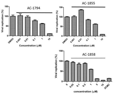 AC-1794, 1855, AC-1858 화합물의 농도별 노로바이러스 RNA 복제 저해 데이터