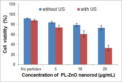 MCF-7 cell에 PL-ZnO nanorods를 농도별로 처리한 후 초음파(US) 조사 유무에 의한 세포 독성 평가. 초음파 조사 (5 min)후 세포 독성이 급격히 증가함