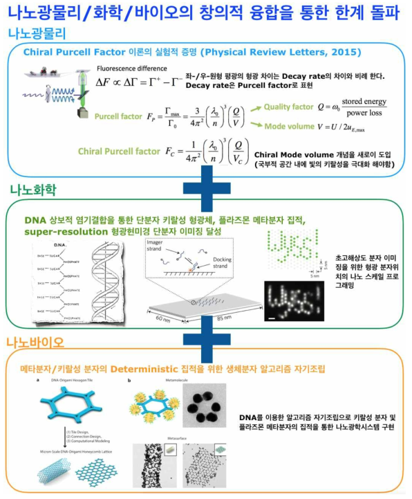 본 연구의 범위: 기존에 이뤄지지 못한 “나노광물리/화학/바이오의 창의적 융합”으로 본 연구의 목표인 “분자의 키랄성을 초민감도/단분자 수준으로 센싱”을 달성한다