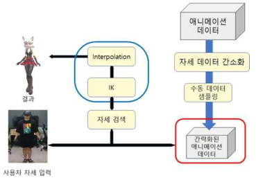 애니메이션 데이터 검색을 이용한 아바타 자세 제어