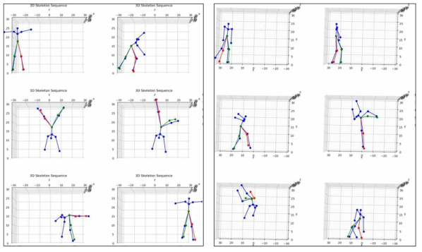 손집고 돌기 동작(왼쪽)과 덤블링 동작(오른쪽) 대한 자세 하체 동작 유추 결과. 파란색 선은 원본 데이터를 나타내고 빨간색과 초록색 선은 각각 학습 결과로 유추된 오른쪽과 왼쪽 다리를 나타낸다