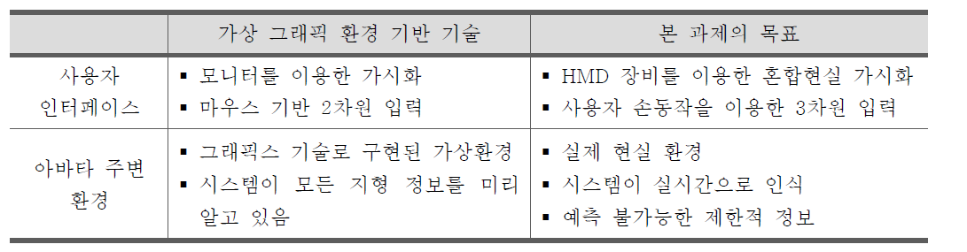 기존의 가상 그래픽 환경 기반의 아바타 제어기술과 본 과제 연구목표의 차이