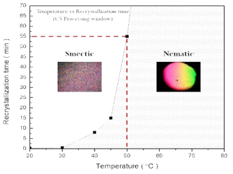 액정 고분자의 냉각 과정에서 온도에 따른 재결정 시간