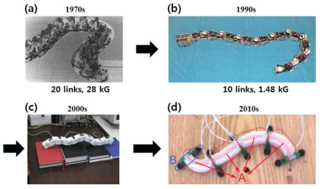 경량화, 소형화, 무관절화 되고 있는 로봇의 발전 모습 (a) 1970년대 금속소재의 로봇 (b) 1990년대 경량화 된 금속 로봇 (c) 단단한 플라스틱 소재를 이용 10개의 링크로 이루어진 로봇 (d) 부드러운 엘라스토머 (elastomer)로 이루어진 무관절 소프트 로봇