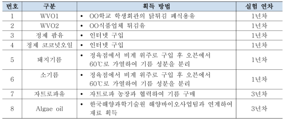 실험에 사용된 Feedstock의 종류