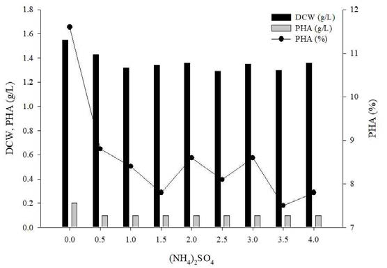 Comparison of DCW, PHA and 3HV composition by nitrogen concentration using Bacillus sp. EMK-5020