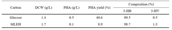 Comparison of PHA production by Bacillus sp. EMK-5020 using glucose and MLEH as carbon source