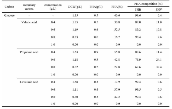 Effect of secondary carbon concentration on PHA production by Bacillus sp. EMK-5020 using glucose