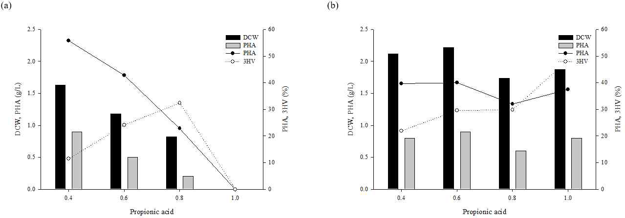 Compare of DCW, PHA and 3HV composition by Bacillus sp. EMK-5020 using (a) glucose and (b) MLEH