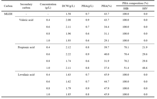 Effect of secondary carbon concentration on PHA production by Bacillus sp. EMK-5020 using MLEH