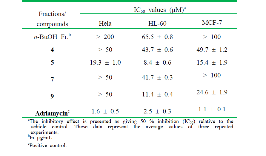 The cytotoxic effects of fraction and active compounds 4, 5, 7, and 9 on Hela, HL-60, and MCF-7 cell lines