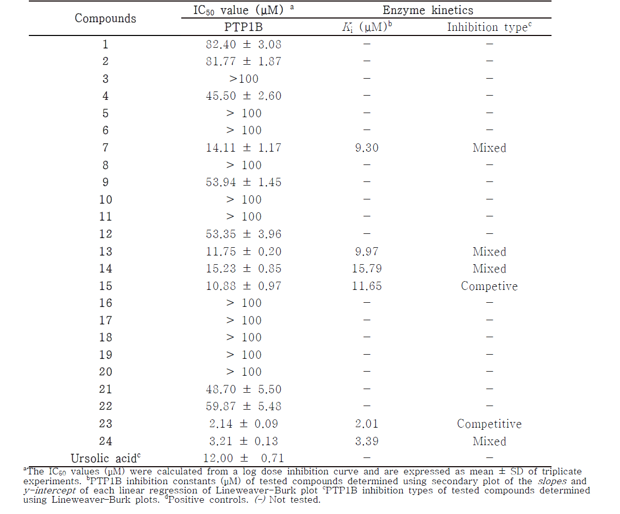 Cytotoxic activities of compounds 1‒12 in three human cancer cell lines and their inhibitory effects against PTP1B enzyme