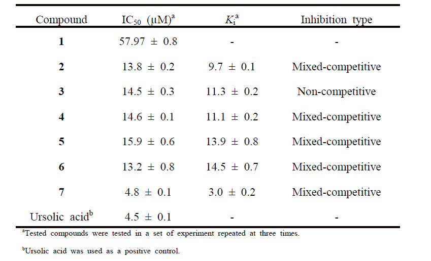 Inhibitory effects of isolated compounds 1–7 on PTP1B enzyme activity