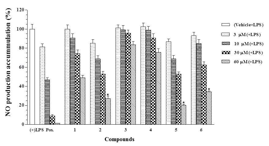 Effects of isolated compounds (1–6) on NO production in LPS-stimulated RAW 264.7 cells. LPS were stimulated at a concentration of 1.0 μg/mL. Sappanone A was used as a positive control (Pos.). Data represent the mean ± SD at least three independent experiments. P < 0.05 was considered as statistically significant