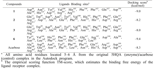 Binding sites and docking score of compounds 1, 2, 3 and 6 in α-glucosidase using the Autodock program