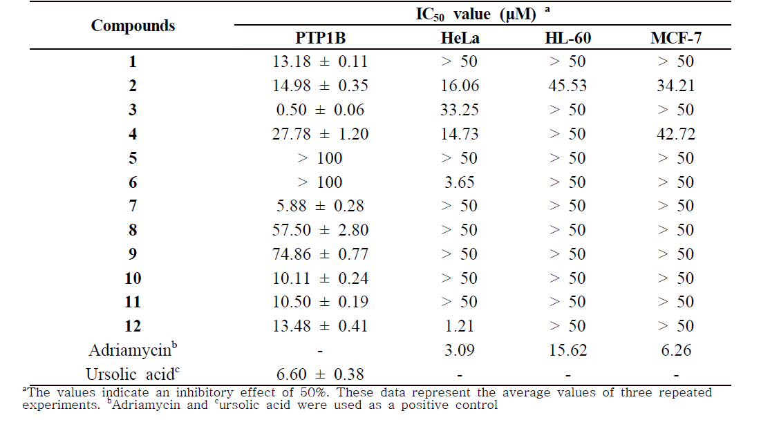 Cytotoxic activities of compounds 1‒12 in three human cancer cell lines and their inhibitory effects against PTP1B enzyme