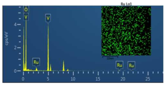 EDS spectrum for Ru0.01V0.09O2 film. The inset shows the distribution of Ru ions in the film