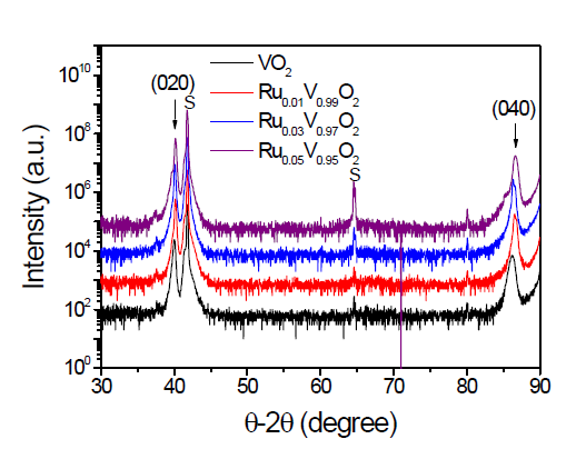 XRD patterns for RuxV1-xO2 thin films