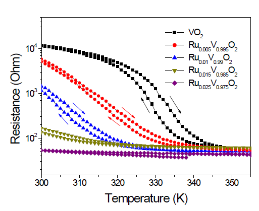 Temperature dependencies of the resistance of epitaxial RuxV1-xO2 films