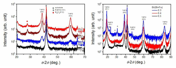 XRD patterns for T-BFO films grown at different temperatures (left) with different composition ratios of source materials (right)