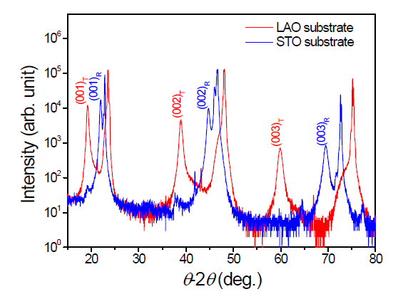 XRD θ-2θ scans for T-BFO films grown on LAO and STO substrates in the same deposition condition with that of T-BFO on c-sapphire substrate