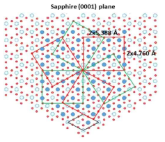 Schematic mapping between c-sapphire substrate and T-BFO with supercell relation for the growth of the film