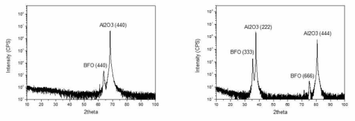 θ-2θ XRD results for BFO films on m-sapphire (left) and a-sapphire (right) substrates
