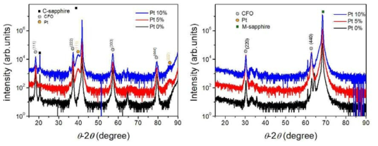 θ-2θ XRD results for Pt-CFO nanocomposite films grown on c-sapphire (left) and m-sapphire (right) substrates