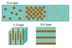 Schematics of the structures of typical nanocomposites