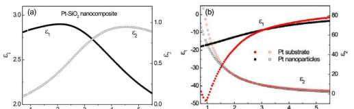 (a) Effective dielectric function of the Pt-SiO2 nanocomposite film. (b) Dielectric function of Pt NPs of about 5 nm size extracted from the analysis of the effective dielectric function of the Pt-SiO2 nanocomposite film
