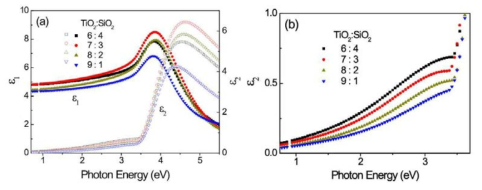 (a) Dielectric functions of Pt-TiO2-SiO2 nanocomposite films for different TiO2:SiO2 ratios. (b) Increasing broadband absorption in the imaginary part of the dielectric functions with the increasing SiO2 content that facilitates the incorporation of Pt nanoparticles in the nanocomposite films