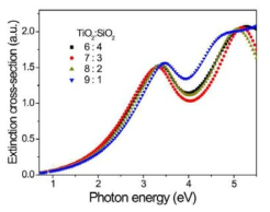 Wavelength dependence of the extinction cross-section of Pt nanoparticles embedded in the TiO2-SiO2 nanocomposite films, showing maxima around the band gap energy of the films