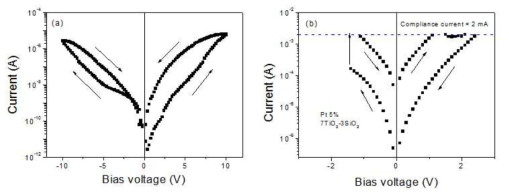 I-V characterisitics for Pt-TiO2-SiO2 nanocomposite film (a) before and (b) after electroforming process with a compliance current of 2 mA