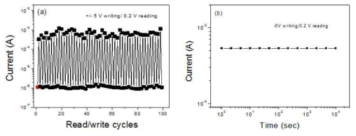 (a) Endurance and (b) retention characteristics of resistive switching for the devices made of Pt-TiO2-SiO2 nanocomposite film