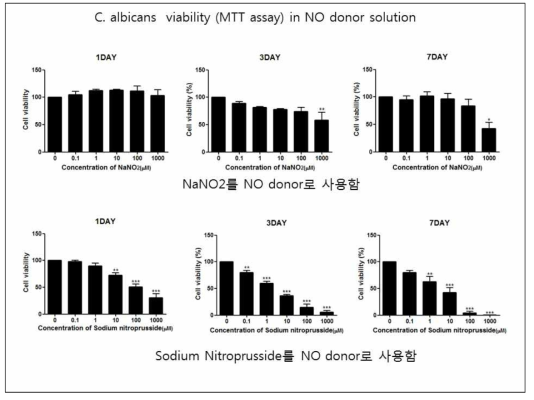 NaNO2와 sodium nitroprusside가 7일까지 성공적으로 C. albicans의 viability를 억제하며, 이 효과는 sodium nitroprusside가 더 현저함